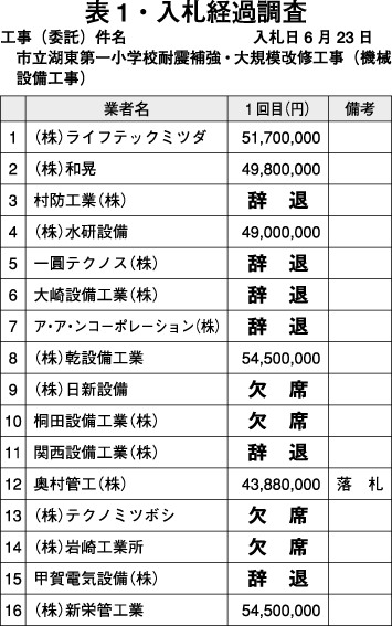 市内業者の活路をつぶす入札制度 市民の税金が市外に流出