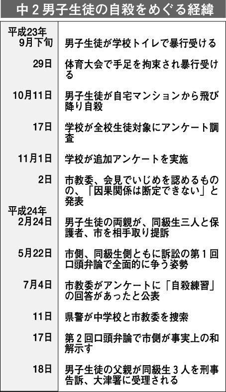 告訴資料、いじめの状況生々しく