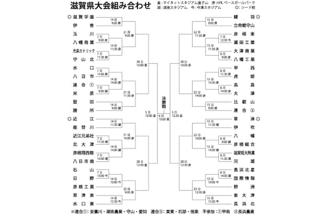 秋の高校野球きょう開幕 新チームの船出 滋賀大会に46チーム