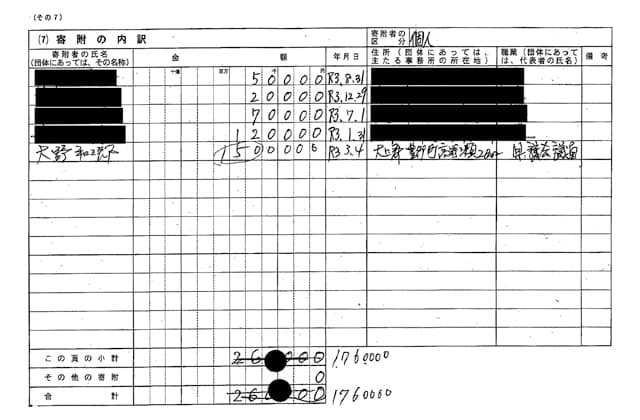 「大野氏が150万円寄付」記載に訂正