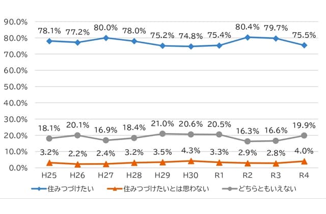 県への定住意向下落続く