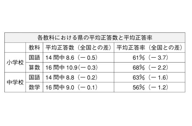 小中学力全国平均下回る