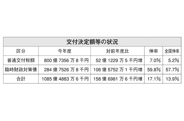 令和3年度 市町分普通交付税等の額決定