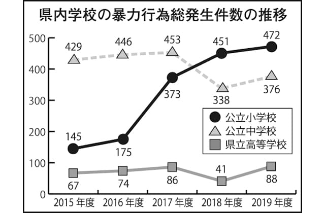 児童生徒の問題行動・不登校等に関する調査