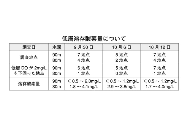 琵琶湖の水質 北湖の底層で史上初の貧酸素状態