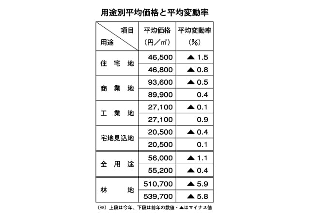 令和2年県地価調査