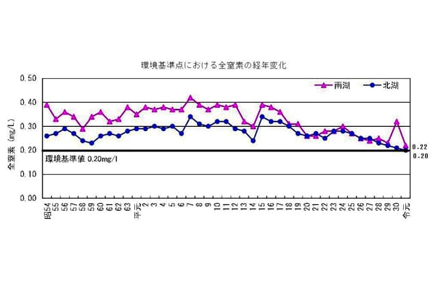 琵琶湖の水質 北湖の全窒素が初の基準達成