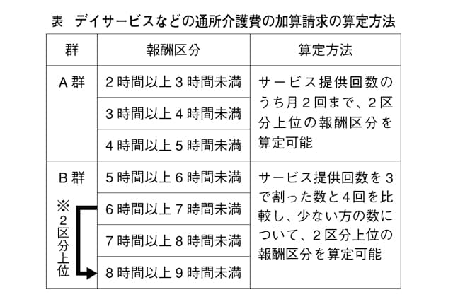 第2波に備えるコロナ対策の今(3)厚労省 介護報酬水増し請求の勧め!?