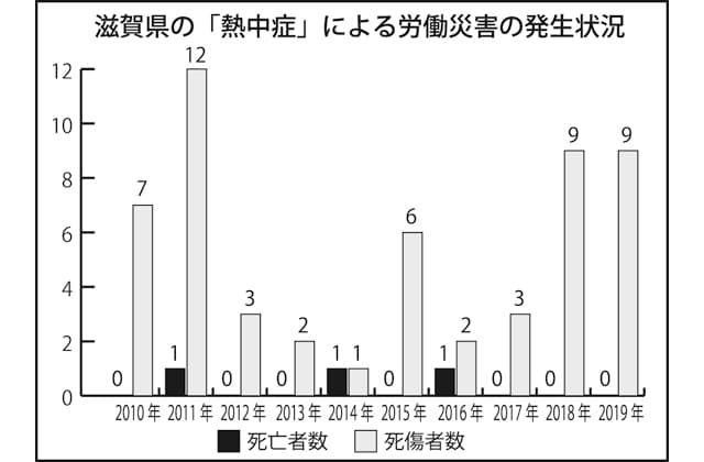 各職場で熱中症対策を