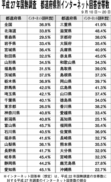 国勢調査 さすが!パソコン・スマホ普及率No1