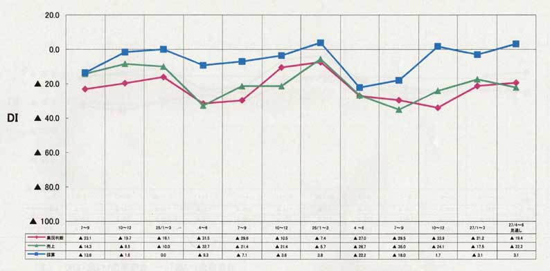 日本公庫小企業動向調査