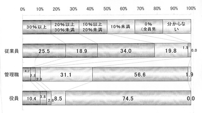 進まない湖国の女性管理職割合
