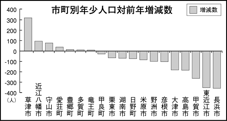 湖南地域では増えているが減り続ける県人口