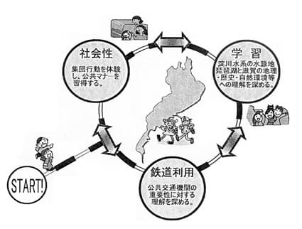 下流府県小学生いらっしゃい ぐるっと琵琶湖環状線で体験学習