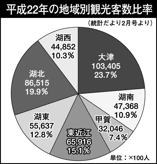 平成22年「県内のべ観光客数」東近江地域の宿泊客33.2%増