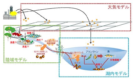 湖面の最大2割で飲料基準超過 放射性物質の琵琶湖への影響予測