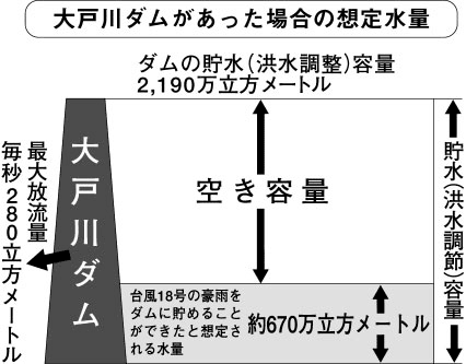 大戸川 もし台風18号クラスがやってきたら…