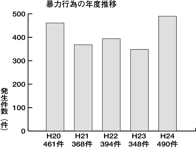 40%増の490件 公立の小、中、高校の暴力行為