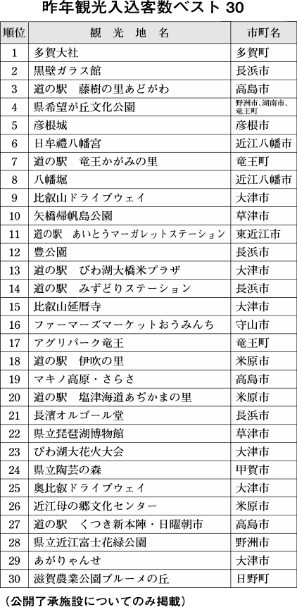 2年ぶり観光客が増加 昨年の県観光入込客統計調査結果から