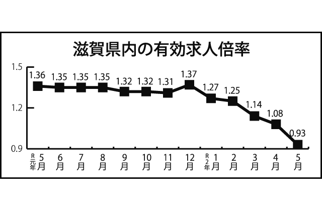 第2波に備えるコロナ対策の今(5)雇用 コロナ影響で解雇・雇止めが増加