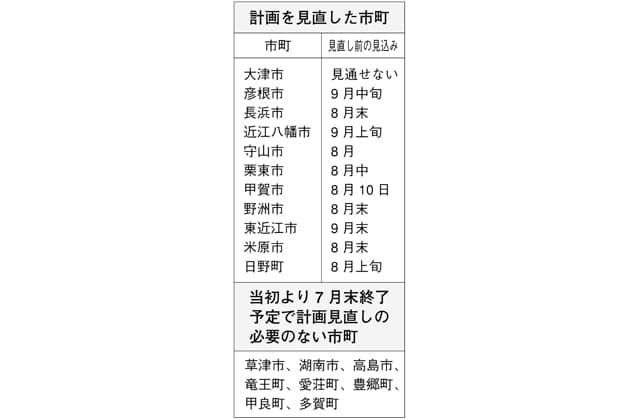 コロナ「第4波」の滋賀(3)11市町が7月末終了へ計画見直し
