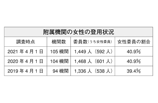 県附属機関への女性登用