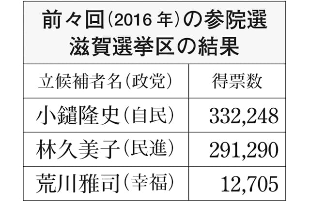 加速度を増す湖国の選挙戦2022
