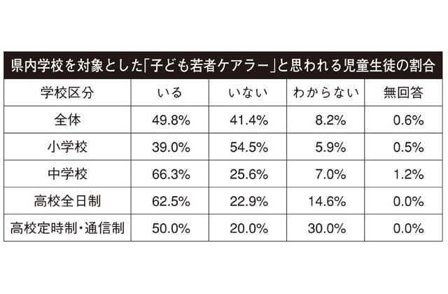 「子ども若者ケアラー」の実態