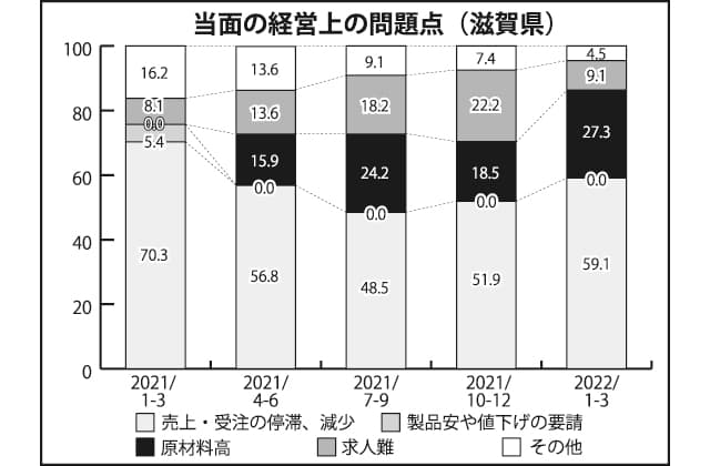 滋賀県知事選挙 ’22(4)原材料高騰への対策急務