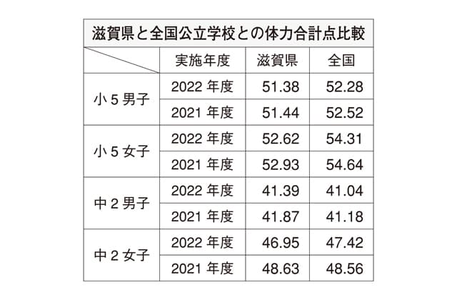 県内子どもの体力合計点が低下